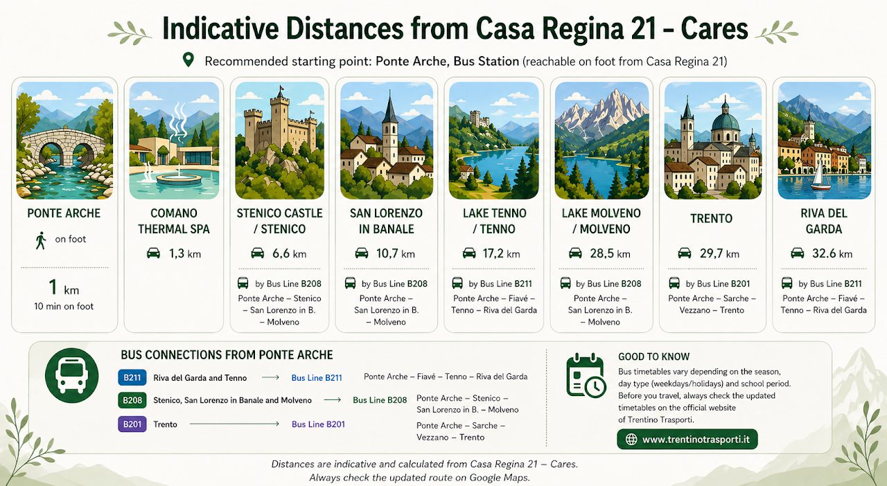 Indicative distances and bus connections from Casa Regina 21